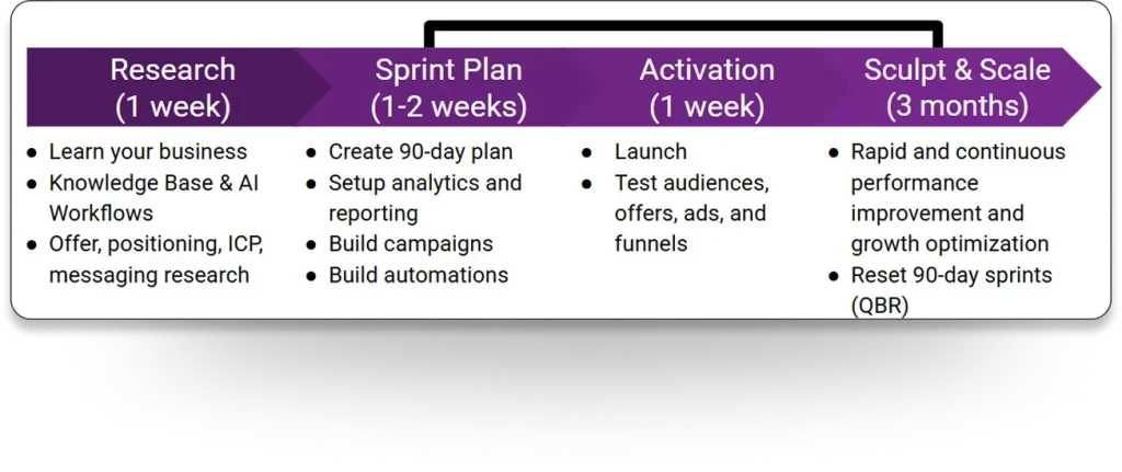 Upgrow lead-generation process illustration