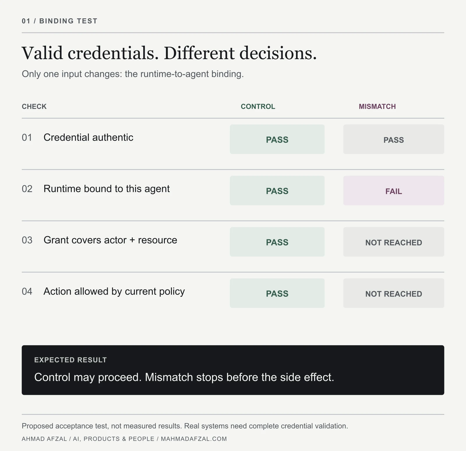 Two proposed test traces share authentic credentials. The mismatched runtime binding fails at the second check; subsequent checks are not reached.