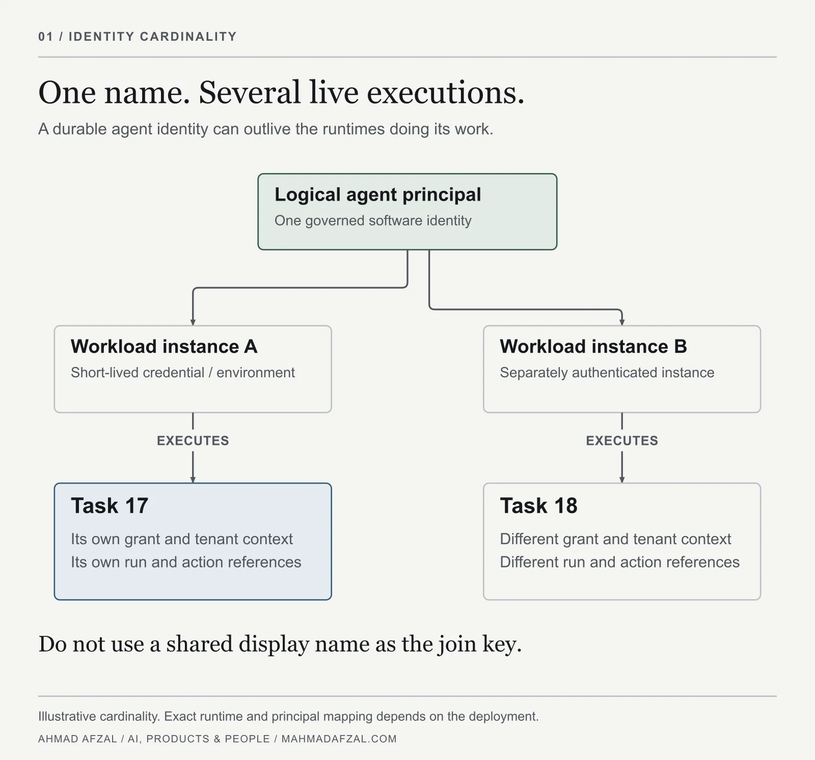A tree shows one logical agent principal with two runtime instances, each executing a different task under its own grant and tenant context.