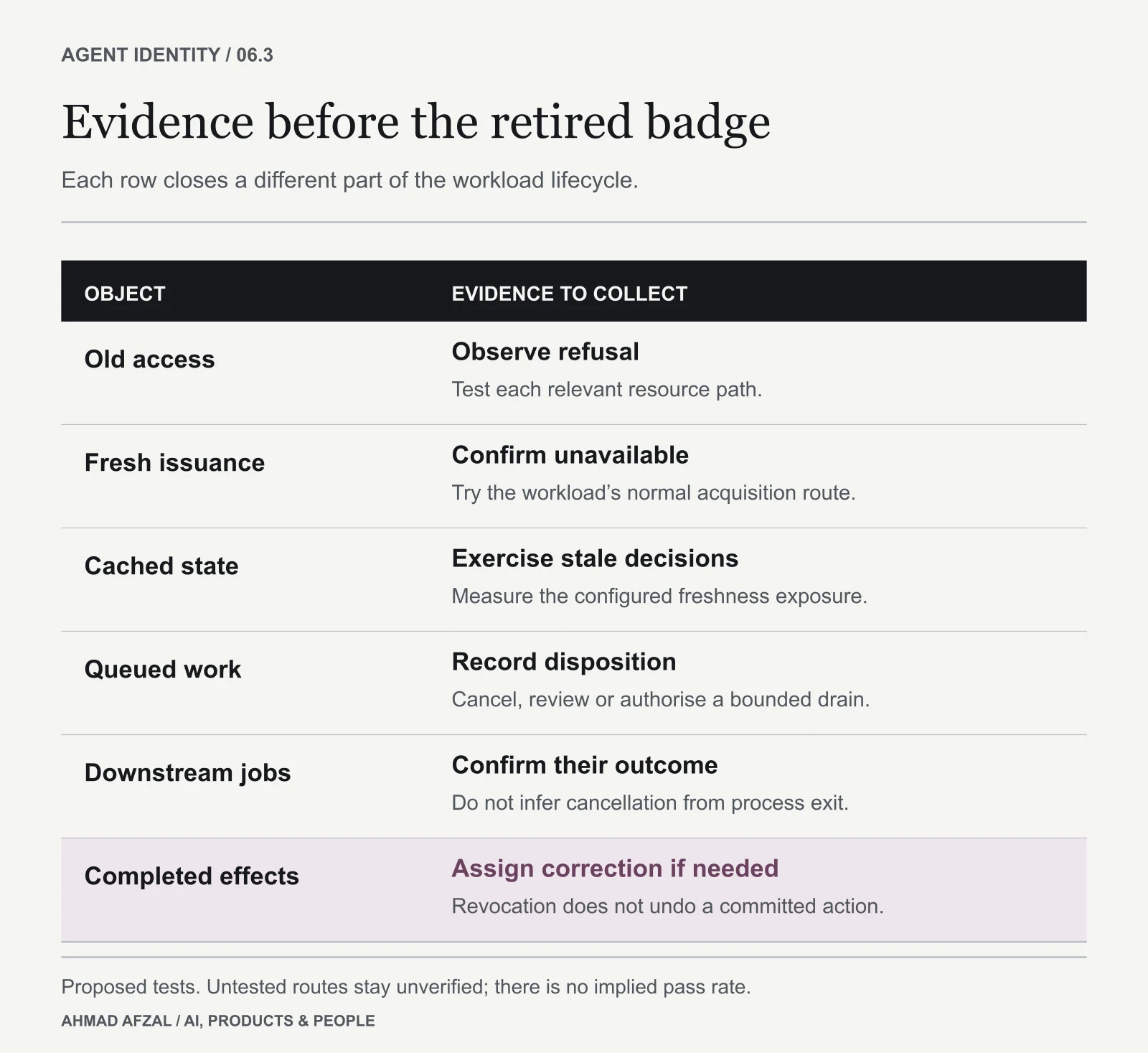 Retirement evidence matrix checks old access, new issuance, cached state, queued work, downstream jobs and completed effects.