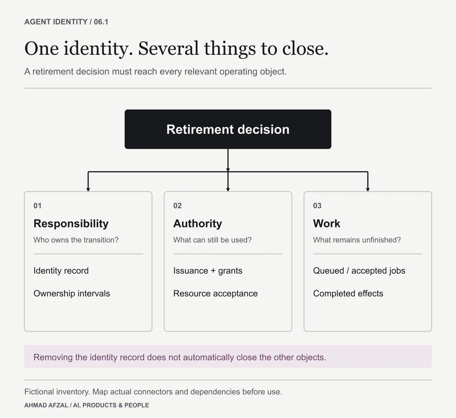 Offboarding inventory connects a retirement decision to identity ownership, credential issuance, grants, resource access, queued work and completed effects.
