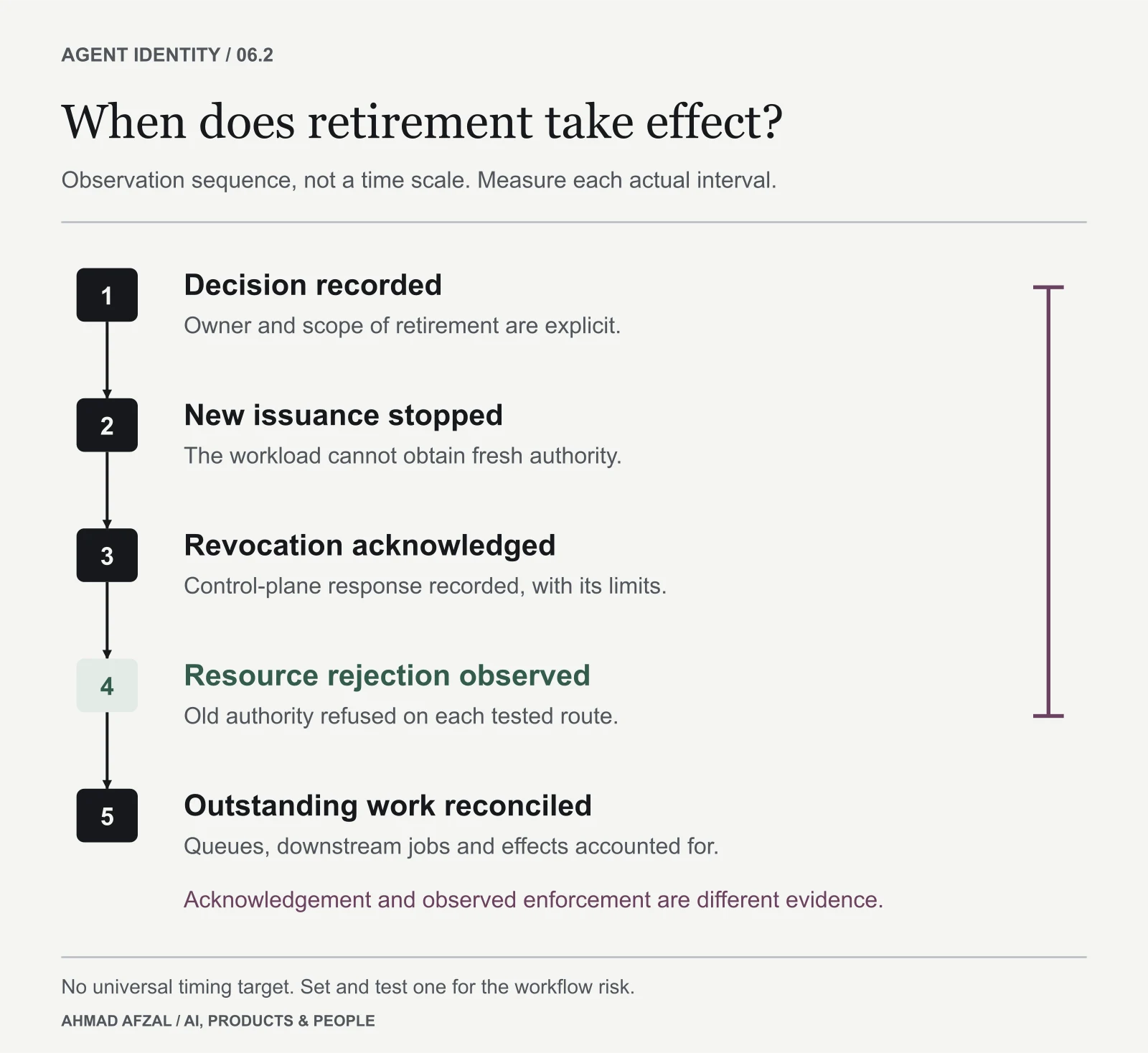 Timeline separates the retirement decision, issuance stop, revocation acknowledgement, observed resource rejection and work reconciliation.