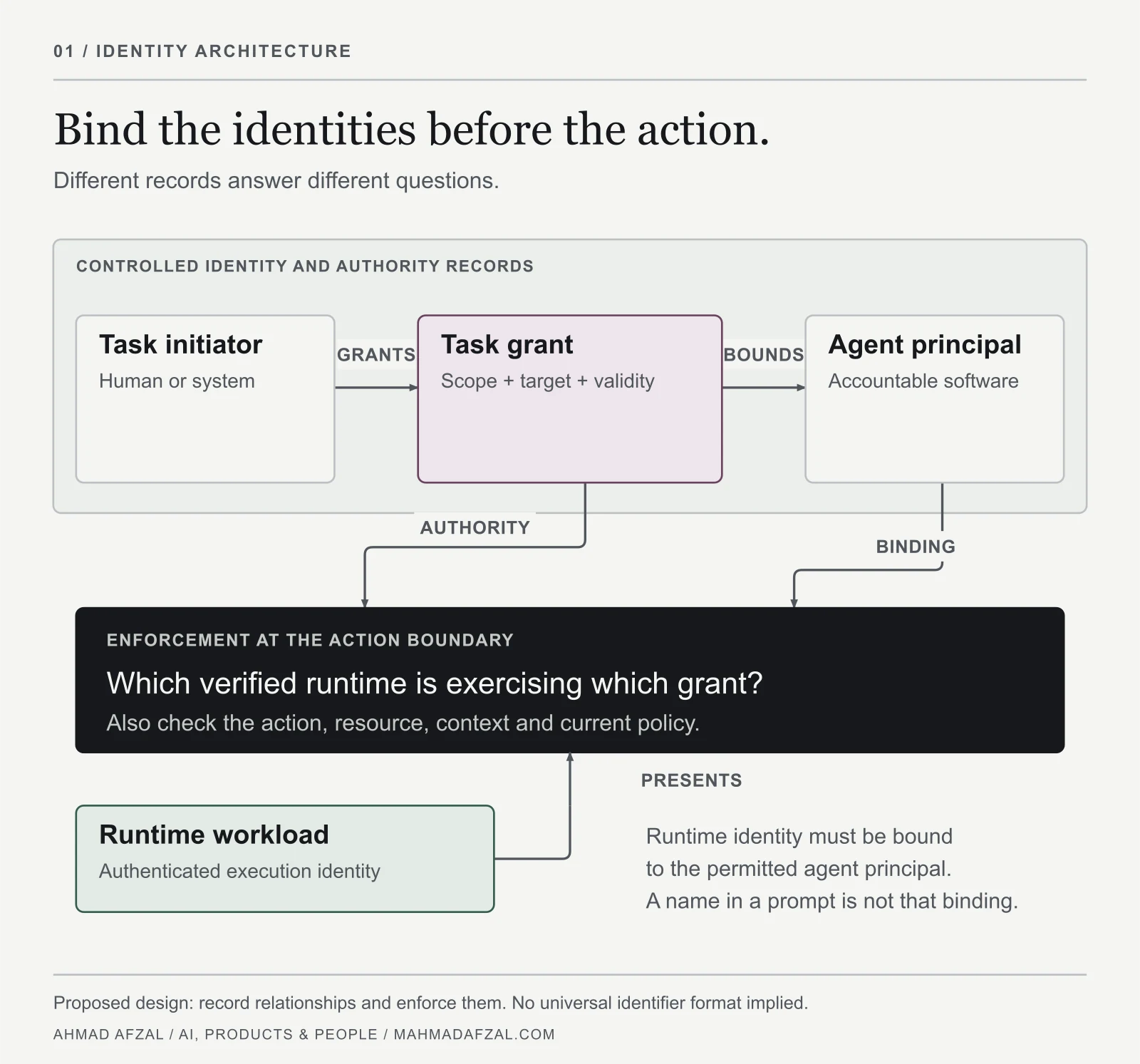 Architecture map connects the task initiator, grant and agent principal to an action boundary that verifies the authenticated runtime.