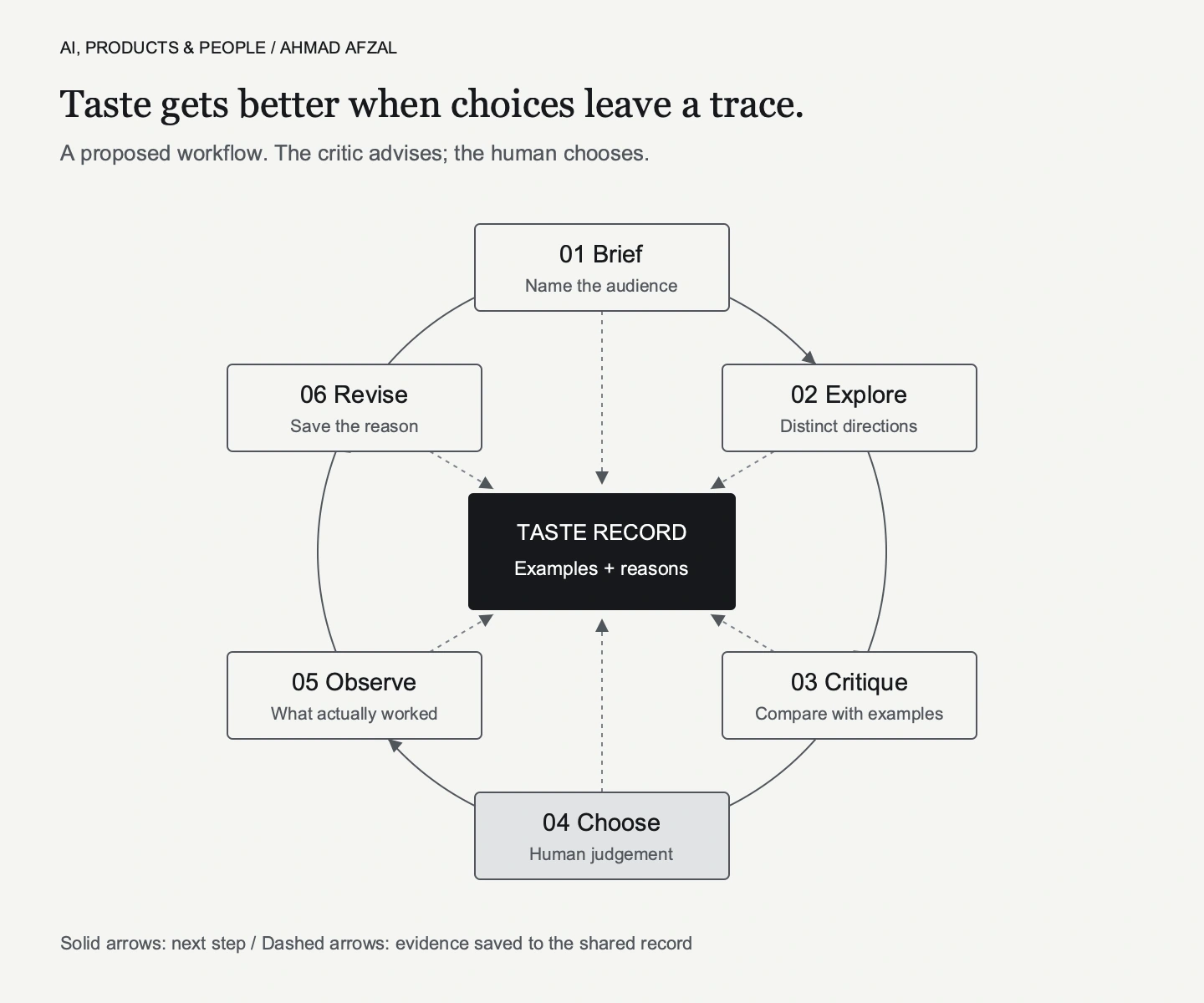 AI agent taste workflow: brief, explore, critique, choose, observe and revise, with decisions saved to a shared taste record.