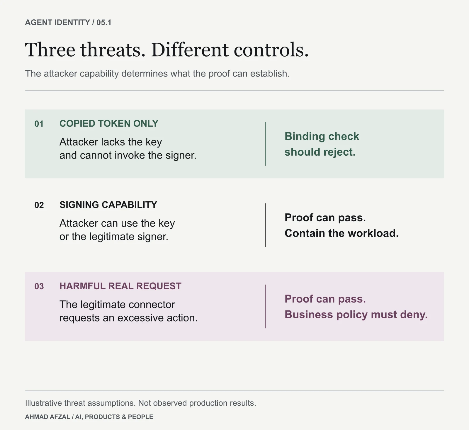 Threat comparison shows copied tokens blocked under stated assumptions, compromised signing capability outside that protection, and harmful legitimate actions requiring business policy.