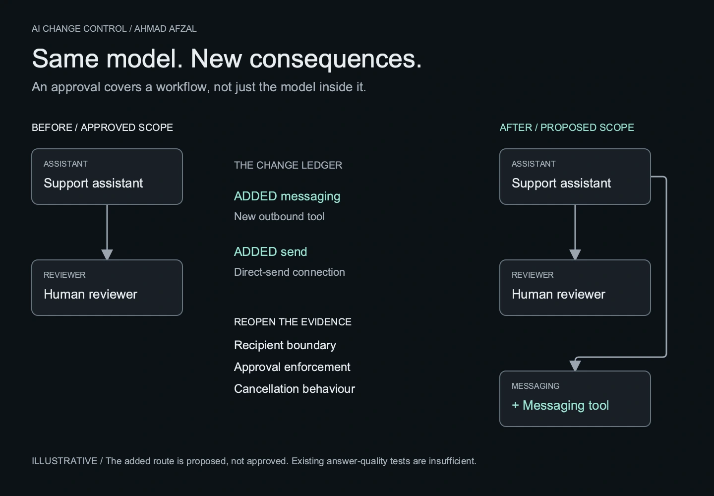AI change control diagram comparing a human-reviewed support draft with a proposed direct-send connection, highlighting the new tool and permission requiring review.