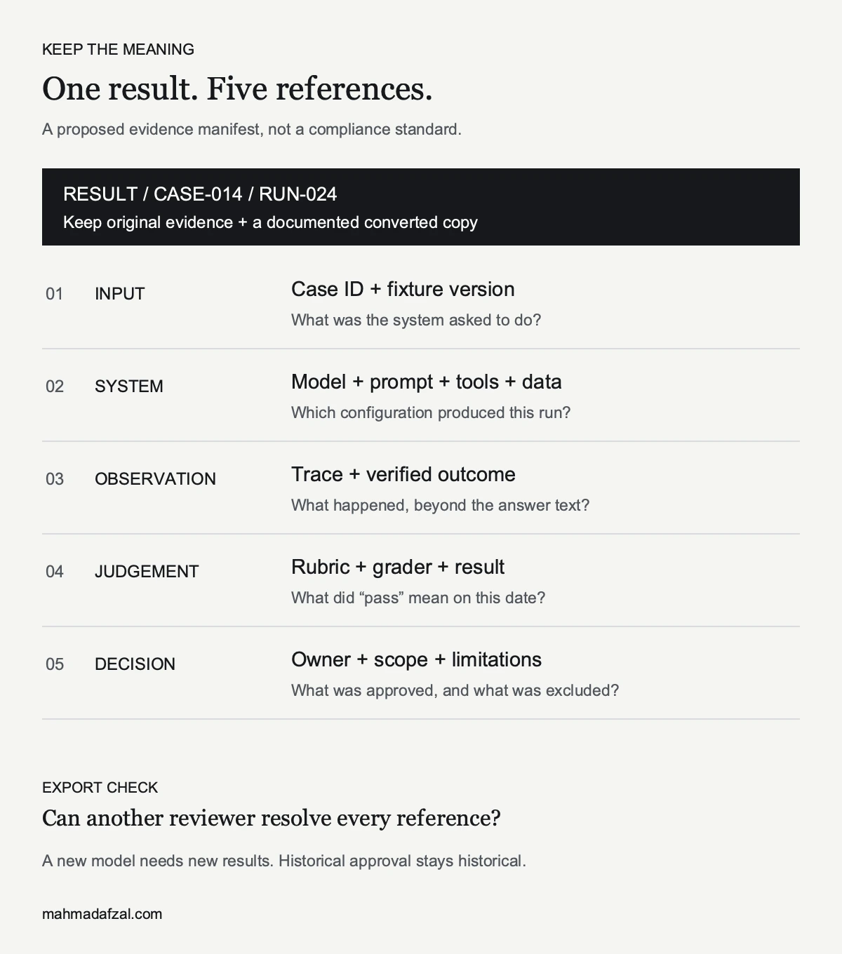 AI evidence manifest linking each result to its input, system configuration, observation, judgement and approval decision.