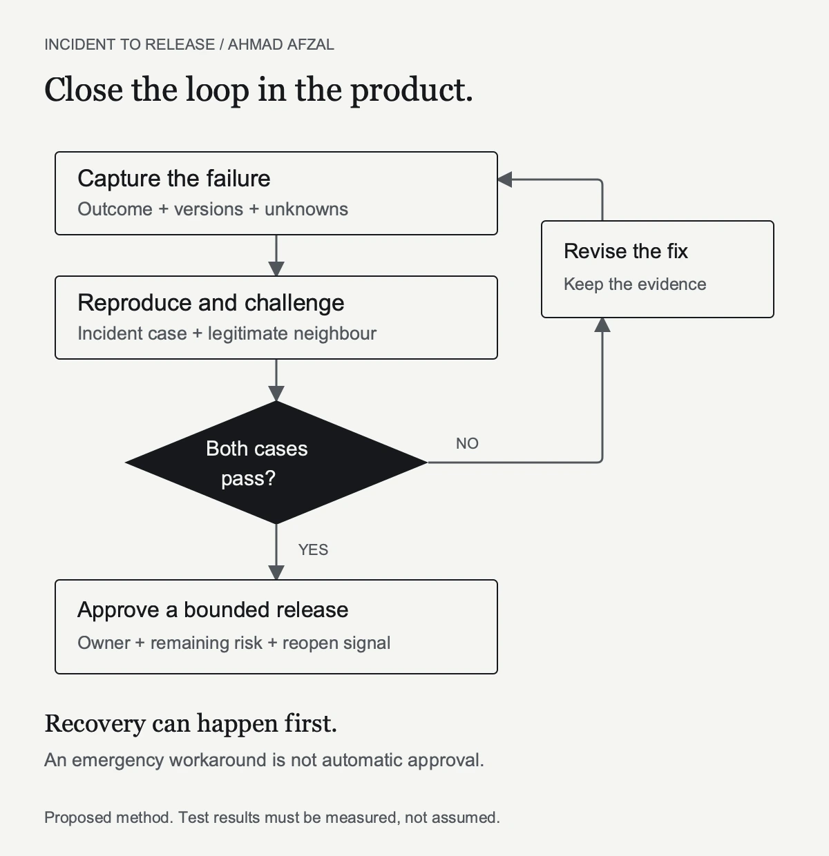 AI incident postmortem flow: capture evidence, test the failure and a legitimate case, revise failures, then approve a bounded release.