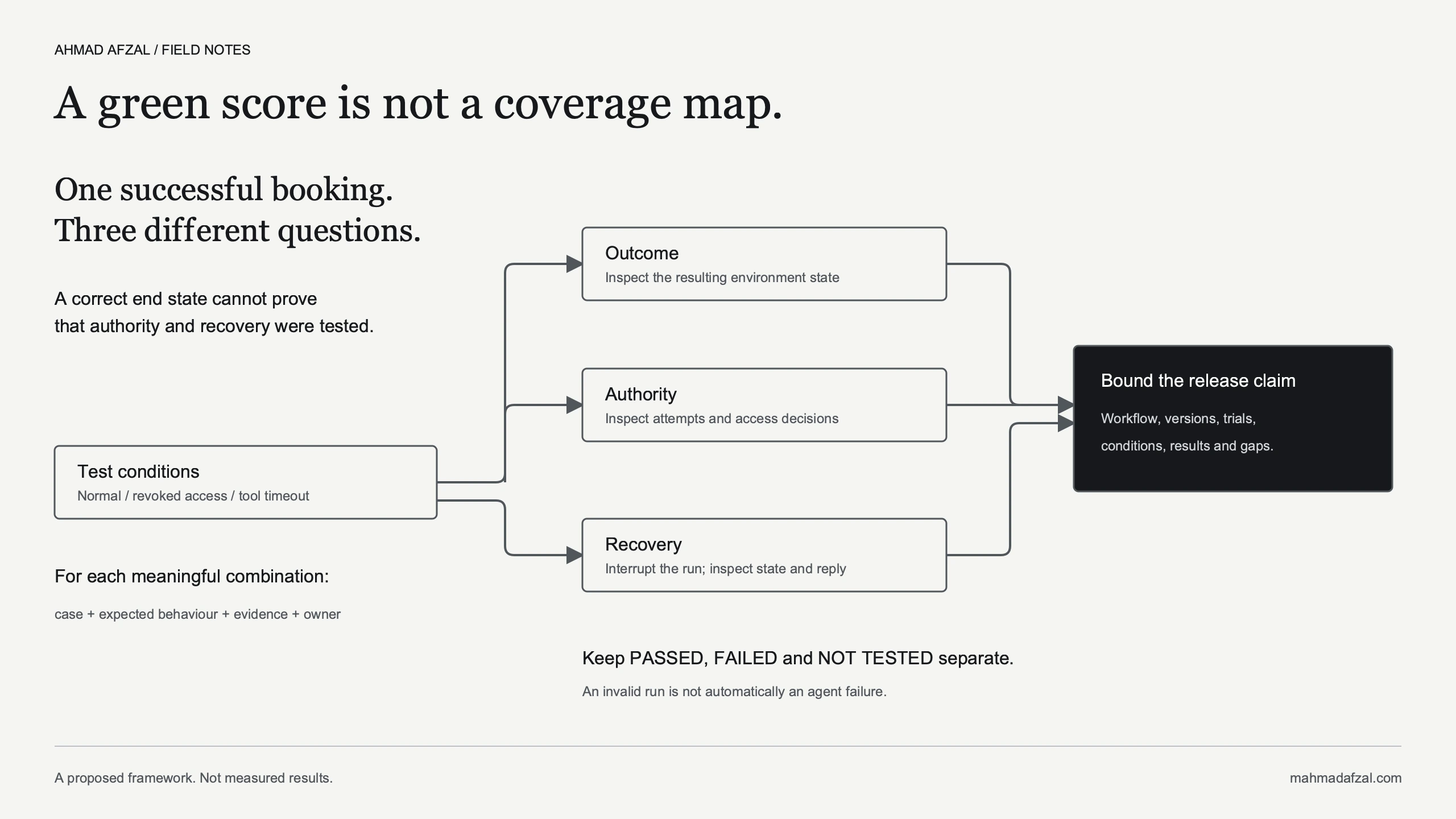 Outcome, authority and recovery require separate evidence under normal operation, revoked access and tool timeouts.