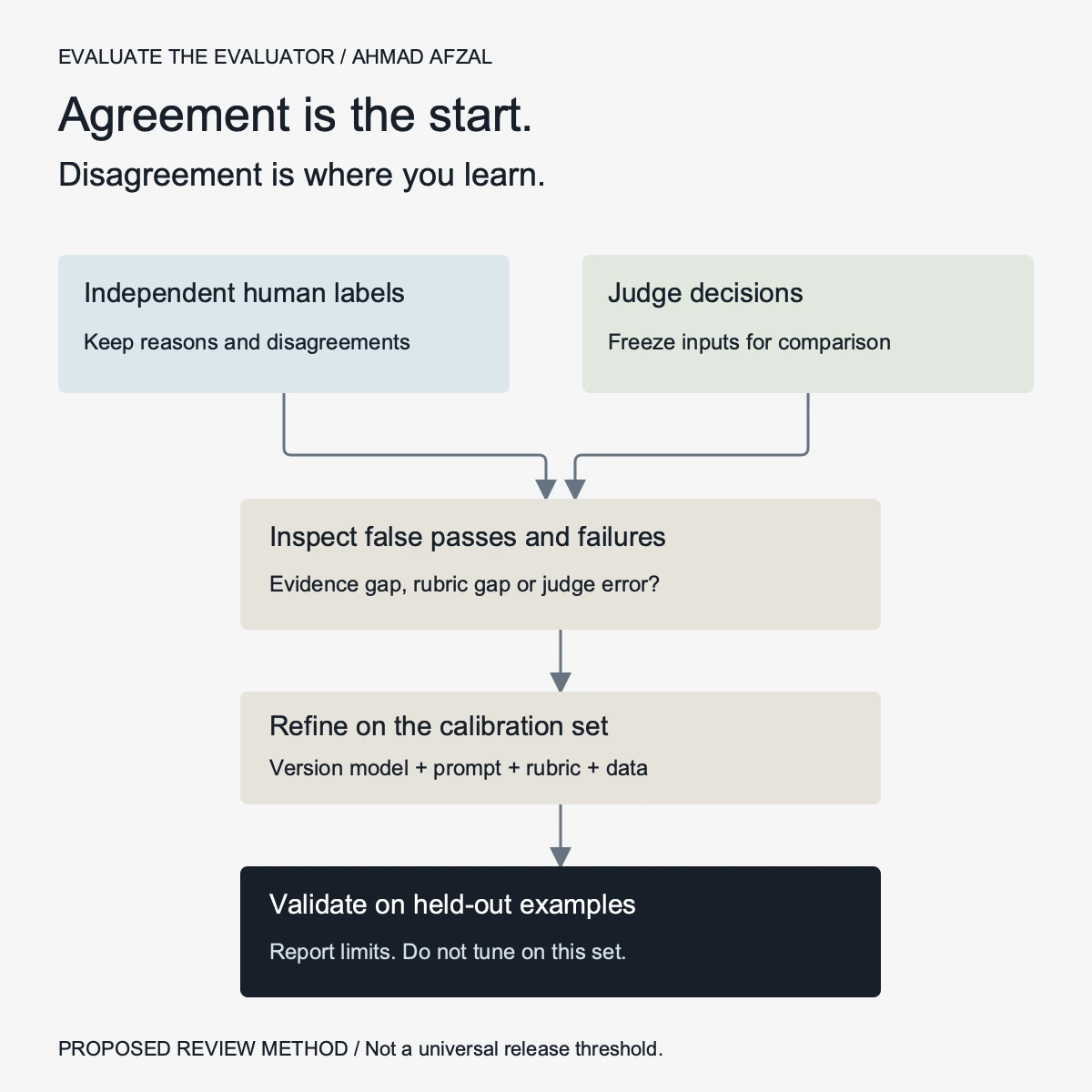LLM judge calibration: compare independent human labels with judge decisions, review errors, refine the rubric and validate on held-out examples.