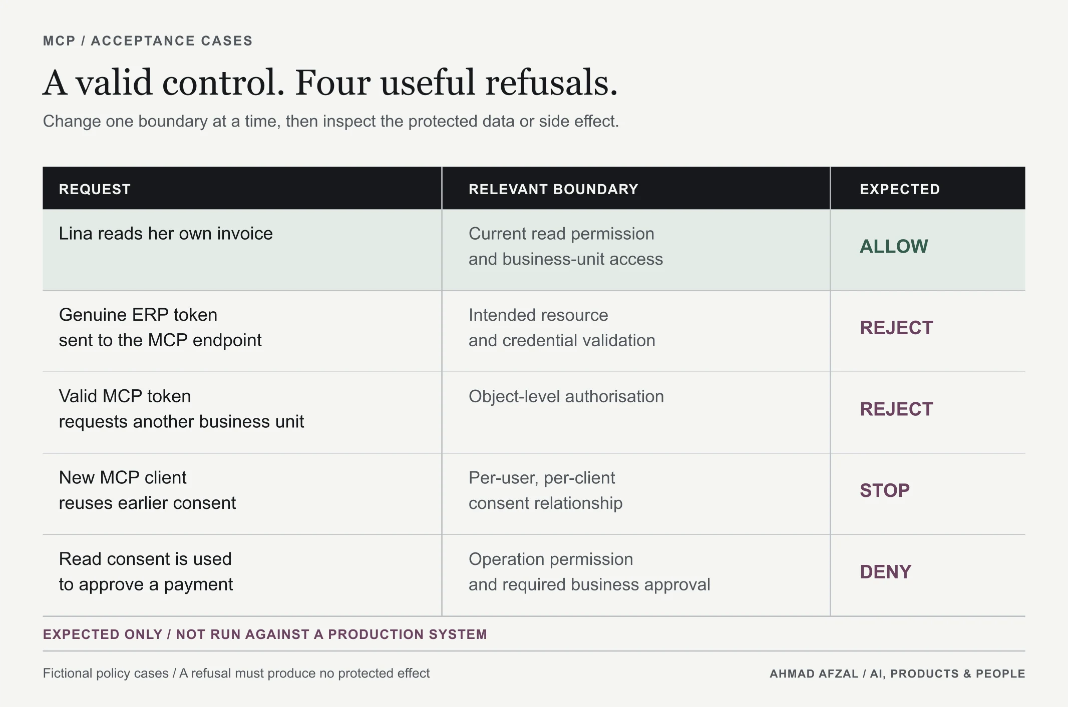 Five proposed MCP acceptance cases compare an allowed invoice read with a wrong resource, wrong business unit, new client without consent and unapproved payment action.