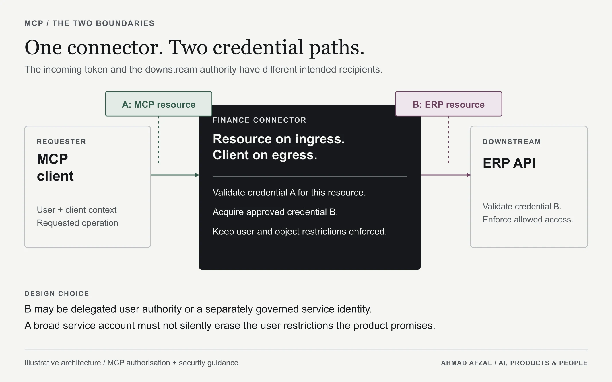 MCP client presents credential A to the finance connector; the connector validates its own audience and uses separately governed credential B for the ERP.