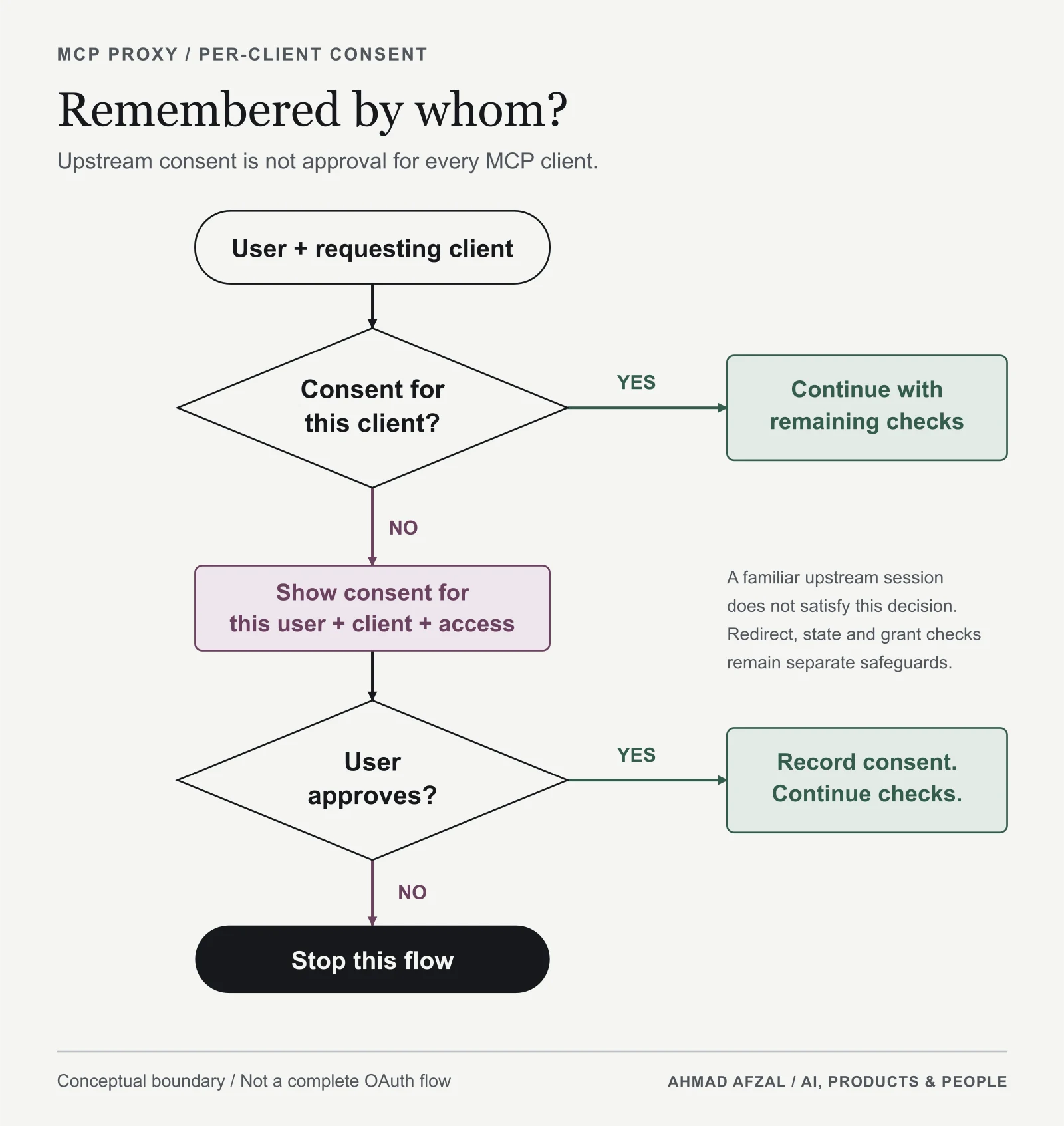 Consent flow for an MCP proxy: look up the user and requesting client, require consent for a new client, and then continue with the remaining authorisation checks.