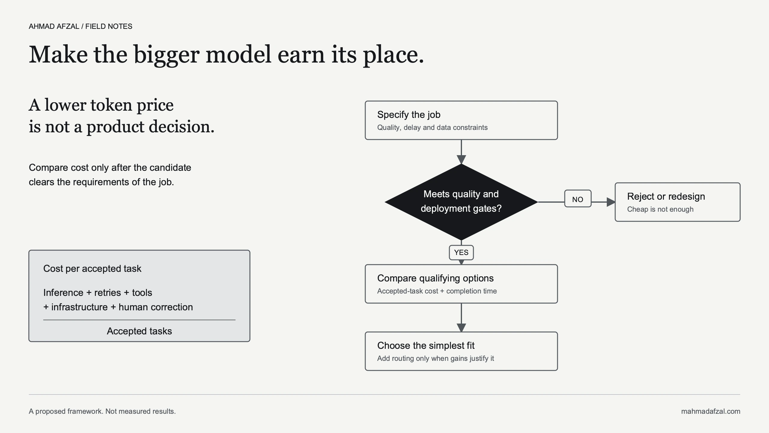 Model selection flow: apply quality and deployment gates, then compare accepted-task cost and completion time.